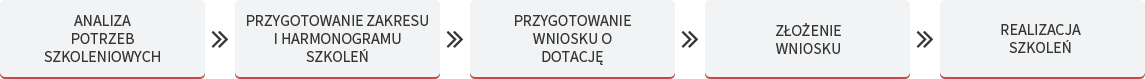 PROCES UZYSKIWANIA DOTACJI