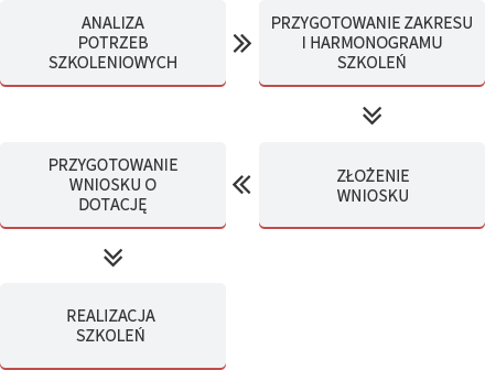 PROCES UZYSKIWANIA DOTACJI